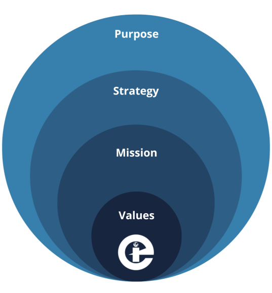 Upwards facing ven diagram, moving upwards from values, mission, strategy and purpose