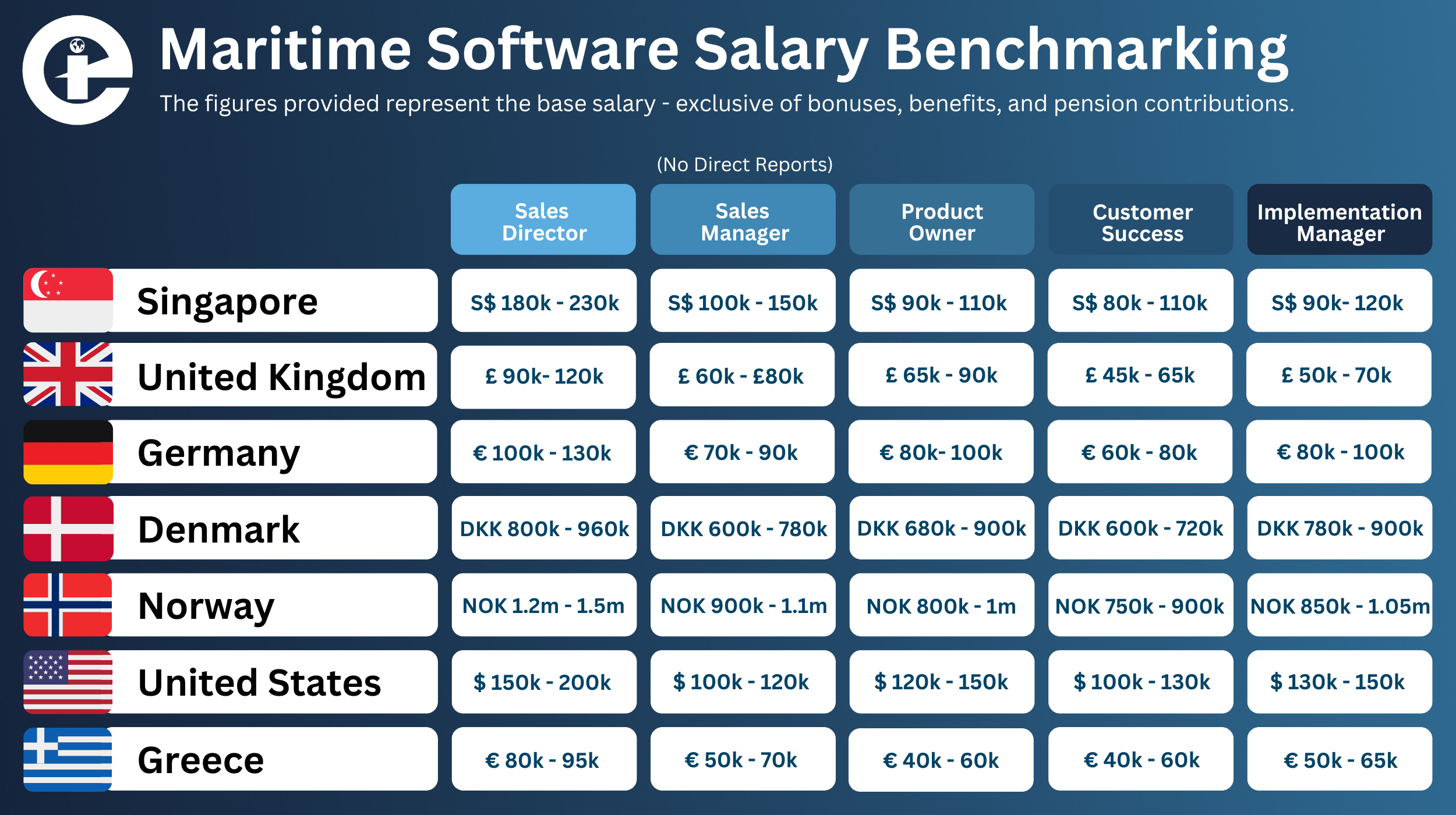Chart showing Maritime Software Salary Benchmarks across Job position and Country.