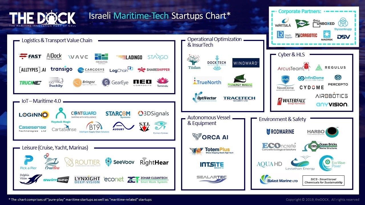 Chart listing Israeli Maritime Tech Startups. The chart includes companies such as Fast, Stargo, Routier and Orca AI