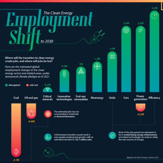 Graphic predicting employment shifts by 2030, with most job losses occuring in oil and gas, and most jobs gained in modernising energy infrastructure