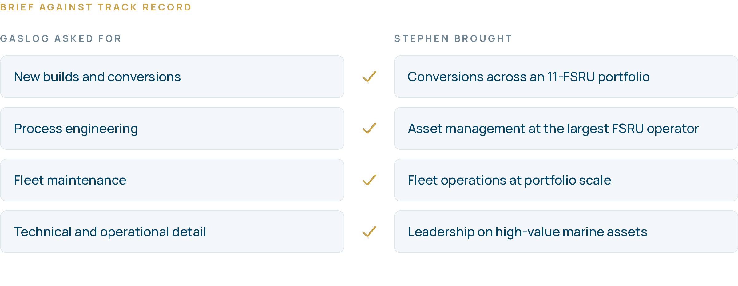 Brief against track record: new builds and conversions matched to an 11-FSRU portfolio; process engineering matched to asset management at the largest FSRU operator; fleet maintenance matched to fleet operations at portfolio scale; technical and operational detail matched to leadership on high-value marine assets.