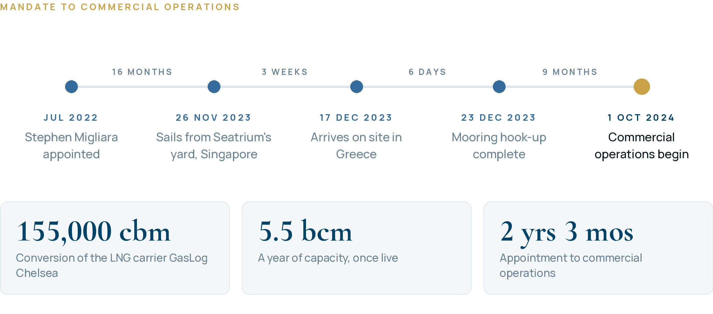 project timeline: appointed July 2022; departure from Seatrium’s Singapore yard on 26 November 2023; arrival in Greece on 17 December 2023; mooring complete on 23 December 2023; commercial operations begin 1 October 2024. Sample figures: 155,000 cubic metres, 5.5 billion cubic metres per year, and 2 years 3 months from appointment to operations.