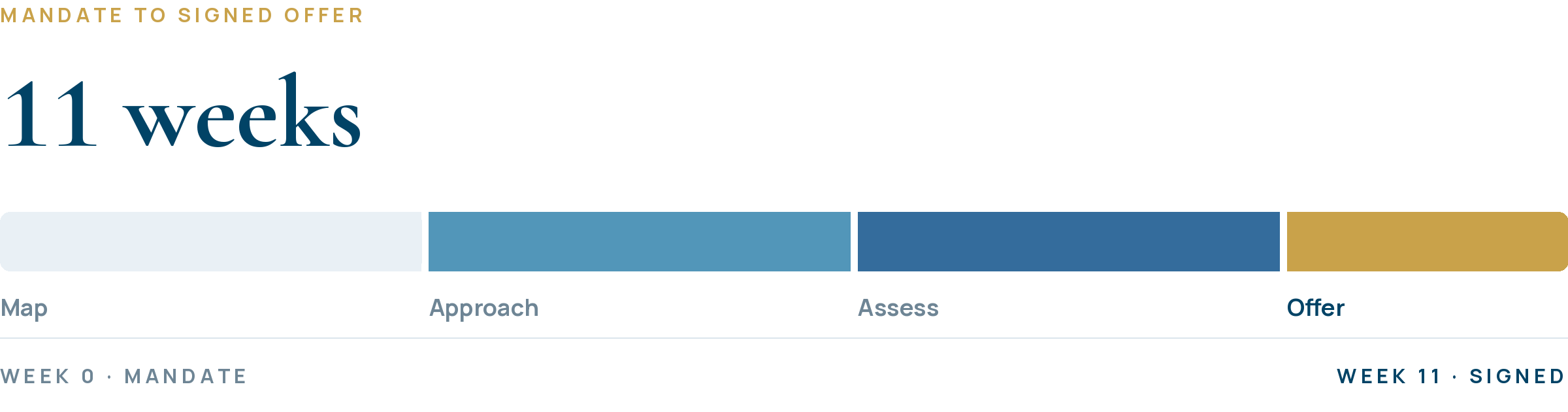 11-week search timeline: map the market, approach candidates, assess, and offer; mandate at week 0 and signed offer at week 11.