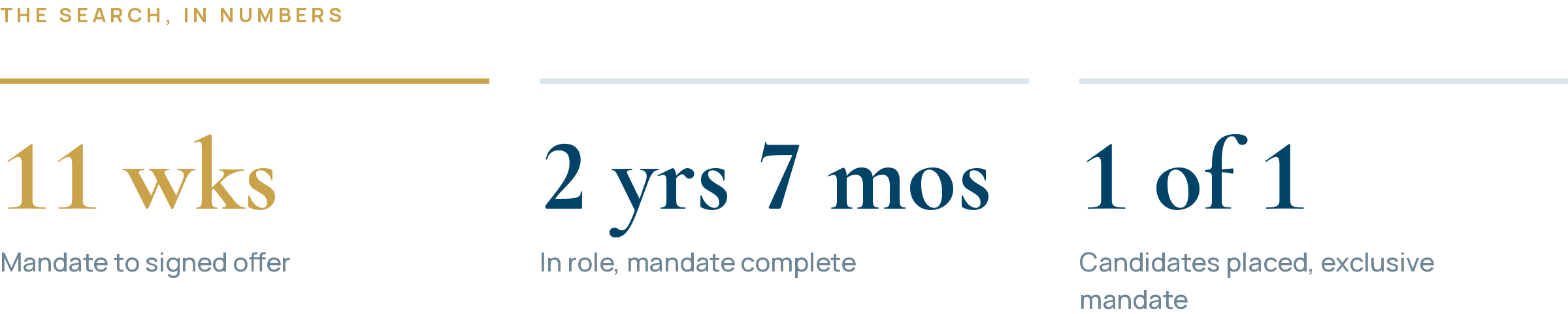 11 weeks from mandate to signed offer; 2 years 7 months in role with the mandate complete; one candidate placed on an exclusive mandate.